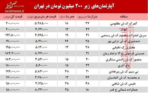 جدول/ با ۲۰۰ میلیون تومان کجا میتوان خانه خرید؟ جدول/ با ۲۰۰ میلیون تومان کجا میتوان خانه خرید؟