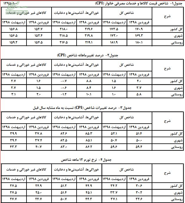 نرخ تورم ۳۴.۶ درصد شد +جدول