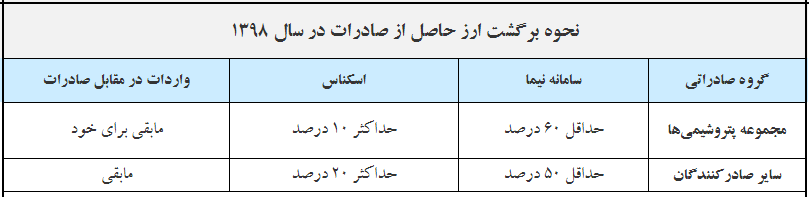 چگونگی رفع تعهدات ارزی ۹۷