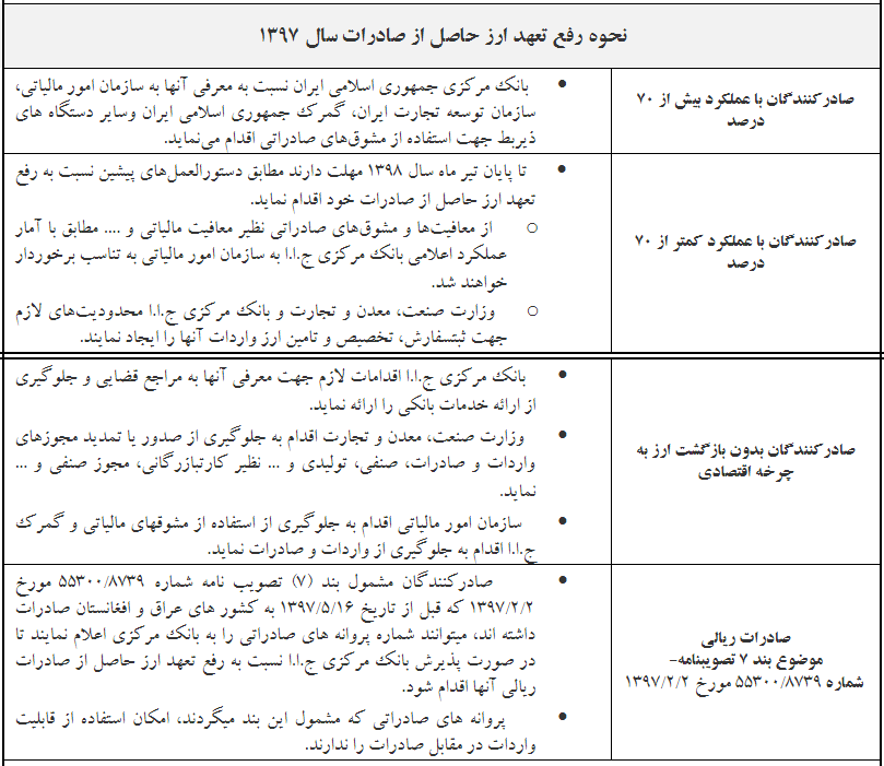 چگونگی رفع تعهدات ارزی ۹۷