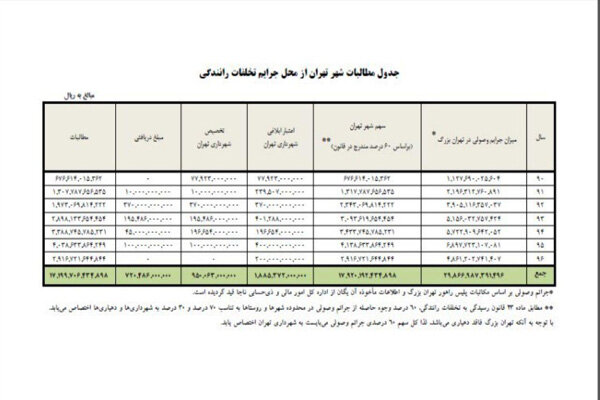 درآمد میلیاردی از جرایم معاینه فنی+ جدول