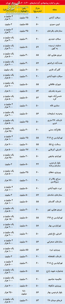 جدول/ قیمت اجاره آپارتمانهای نقلی در تهران جدول/ قیمت اجاره آپارتمانهای نقلی در تهران