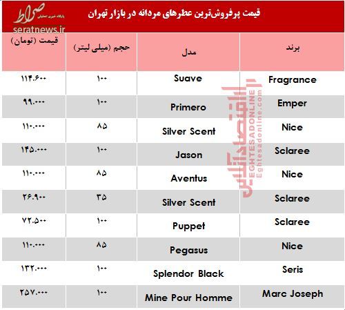 جدول/ پرفروش&zwnj;ترین عطرهای مردانه چند؟