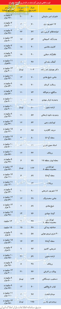 جدول/ تازه ترین قیمت آپارتمانهای معامله شده در تهران