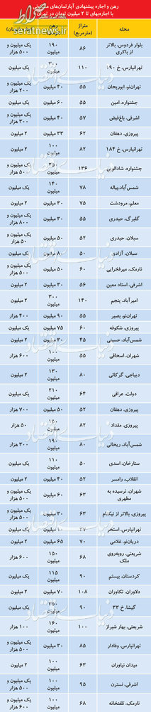 جدول/ آپارتمانهایی با اجاره 2 میلیون تومان جدول/ آپارتمانهایی با اجاره 2 میلیون تومان