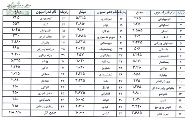 واریز ۱۲ میلیارد تومان به حساب فدراسیون‌ها +جدول