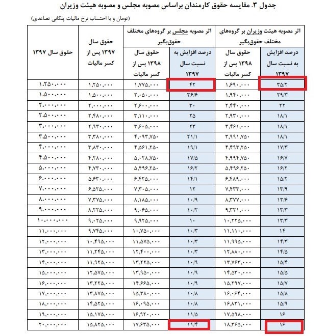 مقایسه افزایش حقوق حداکثر و حداقل بگیران بر اساس دو مصوبه مجلس و دولت+جدول