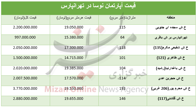 جدول/ قیمت آپارتمان نوساز در تهرانپارس