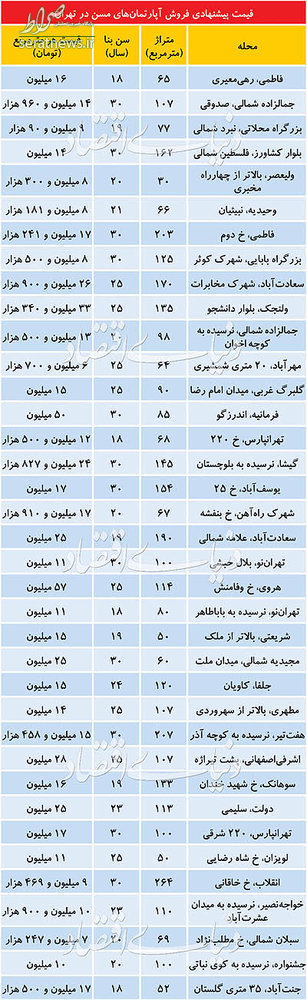 جدول/ قیمت آپارتمانهای 18تا35ساله در تهران جدول/ قیمت آپارتمانهای 18تا35ساله در تهران