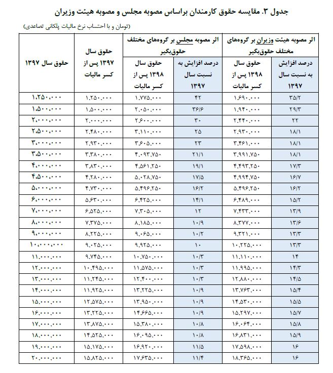 افزایش حقوق کارمندان بر اثر مصوبه دولت و مجلس چقدر است؟ /جدول