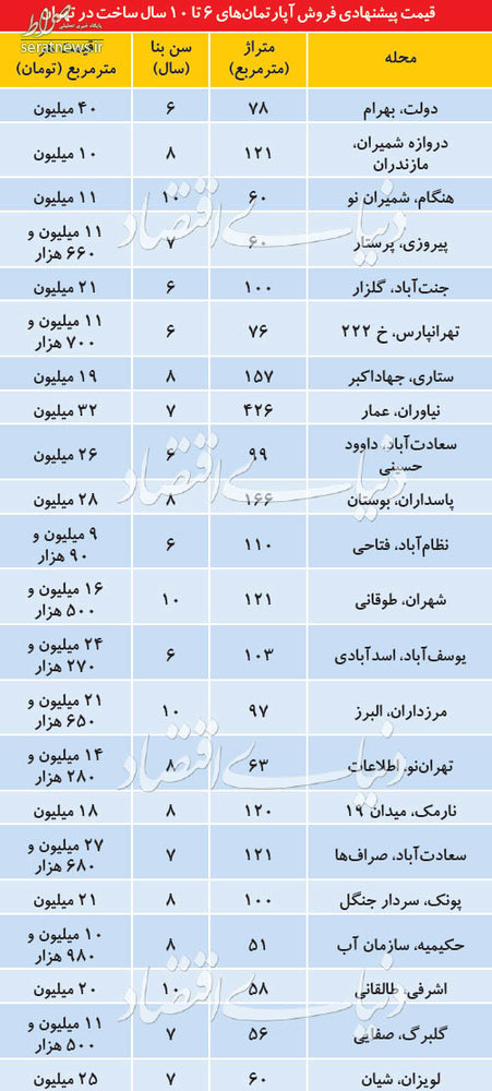 جدول/ قیمت خانه های 6 تا10ساله در تهران