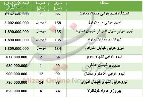 جدول/ قیمت آپارتمان در نیرو هوایی