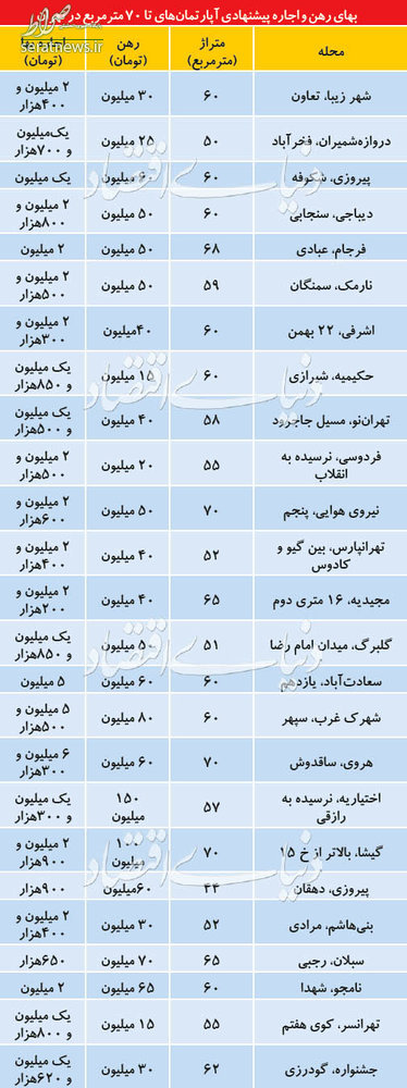 جدول/ قیمت رهن و اجاره آپارتمان‌های کوچک‌ در تهران