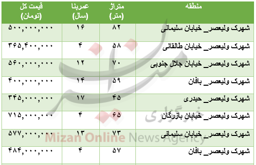 جدول/ قیمت آپارتمان در شهرک ولیعصر