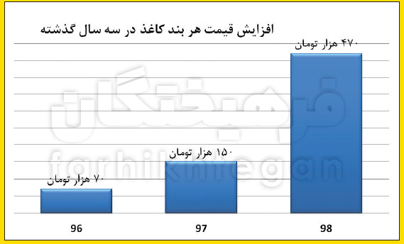 افزایش ۹۸درصدی قیمت کتاب طی دو سال اخیر