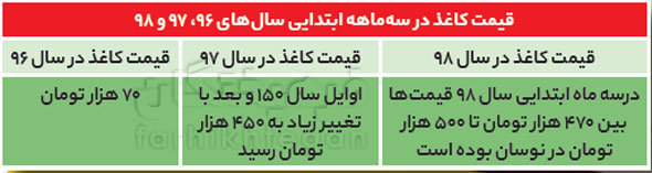 افزایش ۹۸درصدی قیمت کتاب طی دو سال اخیر