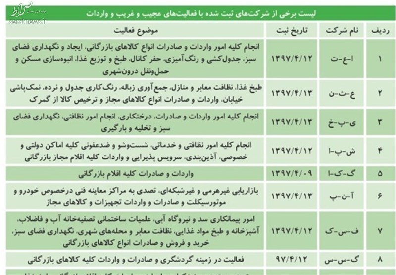 راه‌اندازی ۲۰۰ شرکت صوری برای گرفتن ارز دولتی +جدول