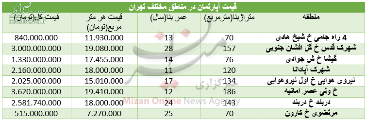 جدول/ قیمت مسکن در مناطق مختلف تهران