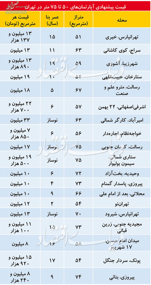 جدول/ قیمت آپارتمانهای 50 تا 75متری در تهران