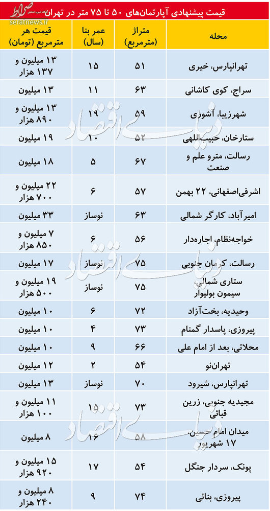 جدول/ قیمت آپارتمانهای 50 تا 75متری در تهران جدول/ قیمت آپارتمانهای 50 تا 75متری در تهران