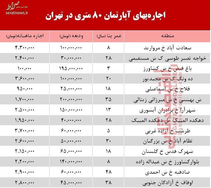 جدول/ مظنه اجاره بهای آپارتمان ۸۰ متری در تهران جدول/ مظنه اجاره بهای آپارتمان ۸۰ متری در تهران
