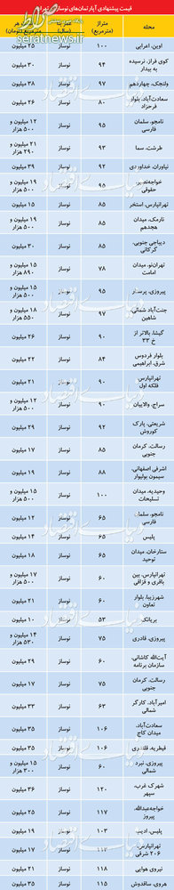 جدول/ بازار آپارتمانهای نوساز در پایتخت جدول/ بازار آپارتمانهای نوساز در پایتخت