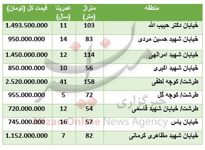 جدول/ قیمت آپارتمان در منطقه طرشت