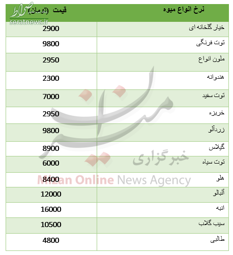 جدول/ قیمت میوه در بازار