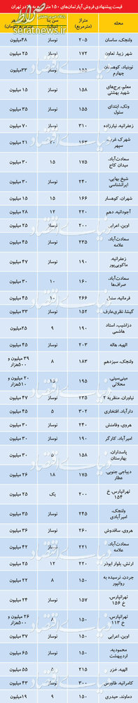 جدول/ قیمت آپارتمانهای 150تا 300متر در تهران