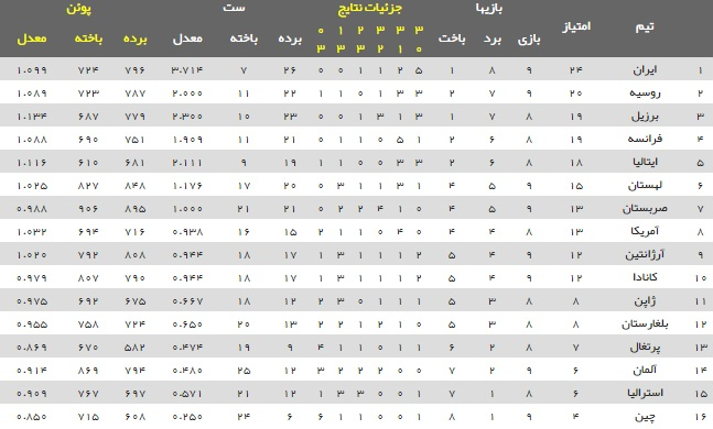 جدول لیگ ملت‌های والیبال 2019