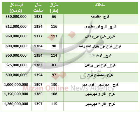 جدول/ برای خرید آپارتمان در کرج چقدر باید هزینه کرد؟