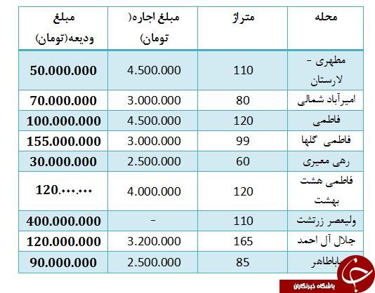 رهن آپارتمان در خیابان زرتشت تهران با ۴۰۰میلیون تومان + جدول