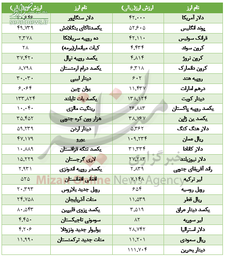 جدول/ کاهش قیمت ۱۸ ارز در بازار بینبانکی جدول/ کاهش قیمت ۱۸ ارز در بازار بینبانکی