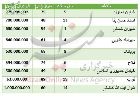 جدول/ قیمت آپارتمان در مناطق مختلف تهران