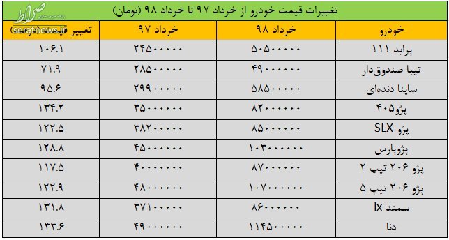 قیمت خودرو بیش از ۱۰۰ درصد گران شد +جدول