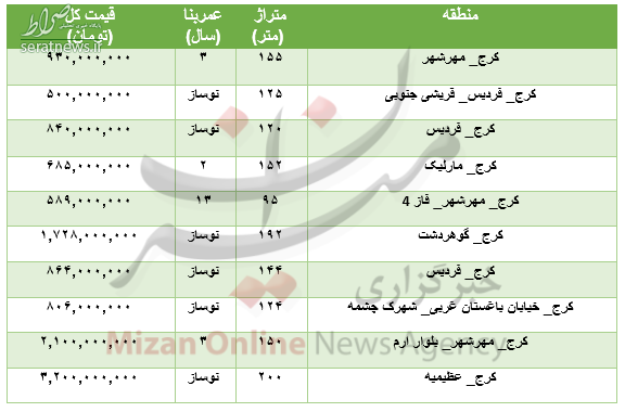 جدول/ برای خرید آپارتمان در کرج چقدر باید هزینه کرد؟