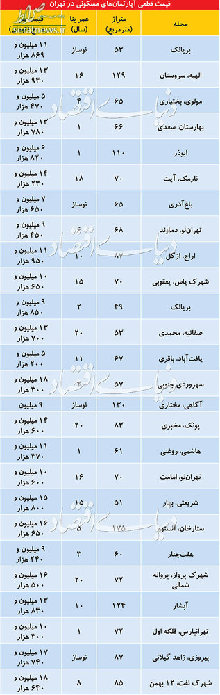جدول/ تازه ترین قیمتها در بازار مسکن پایتخت جدول/ تازه ترین قیمتها در بازار مسکن پایتخت