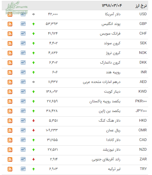 جدول/ نرخ 29 ارز بانکی افزایش یافت