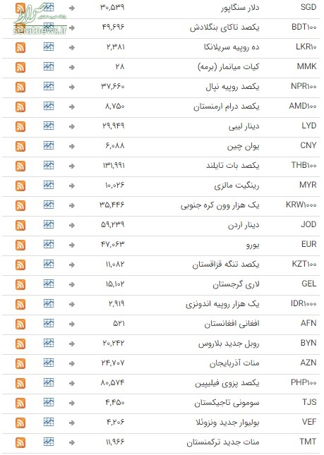 جدول/ ثبات نرخ ارز در بازار بین بانکی
