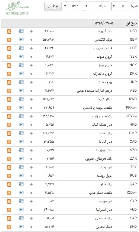 جدول/ ثبات نرخ ارز در بازار بین بانکی