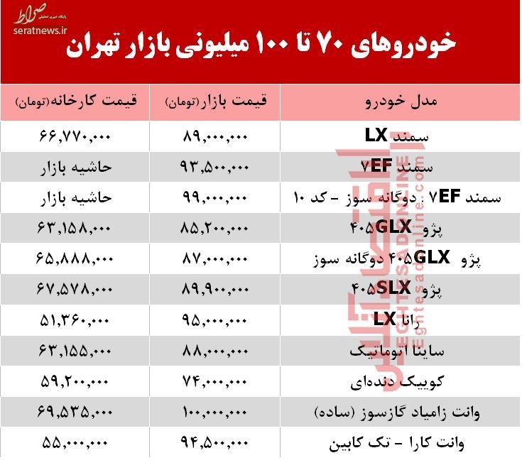 جدول/ خودروهای ۷۰ تا ۱۰۰ میلیونی بازار تهران