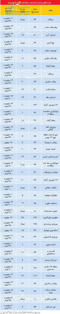 جدول/ قیمت خانه های معامله شده در هفته اول خرداد