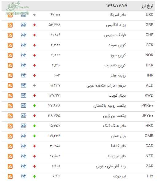 جدول/ نرخ 24 ارز بانکی کاهش یافت