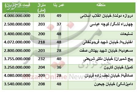 جدول/ قیمت خانه‌های ویلایی در تهران
