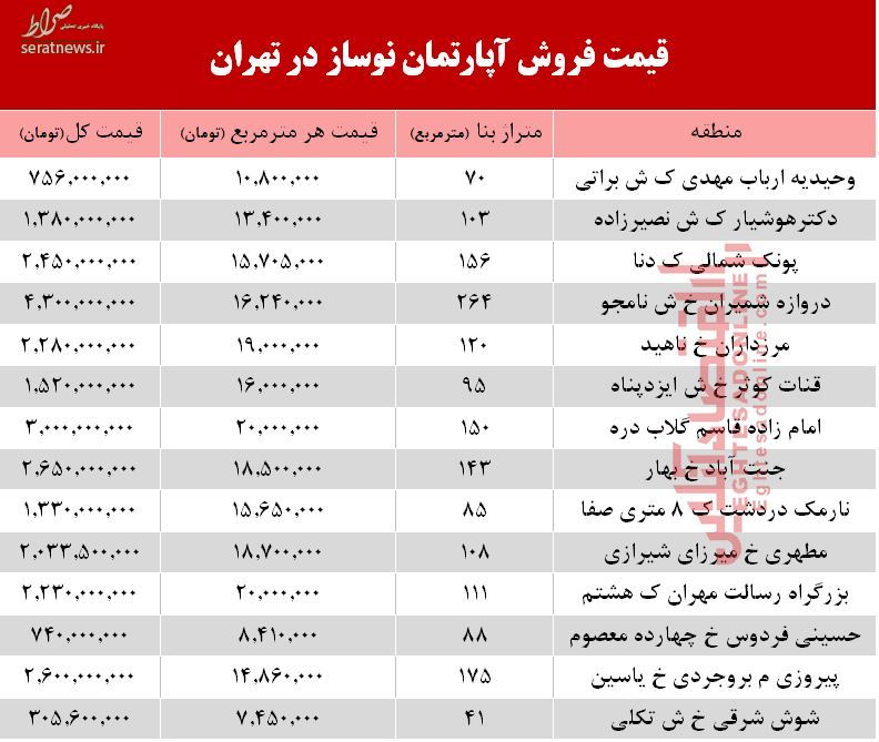 جدول/ مظنه آپارتمان نوساز در تهران؟