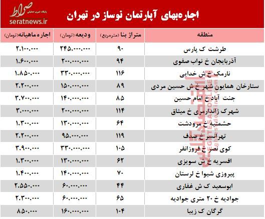 جدول/ اجاره واحدهای نوساز در تهران چند؟
