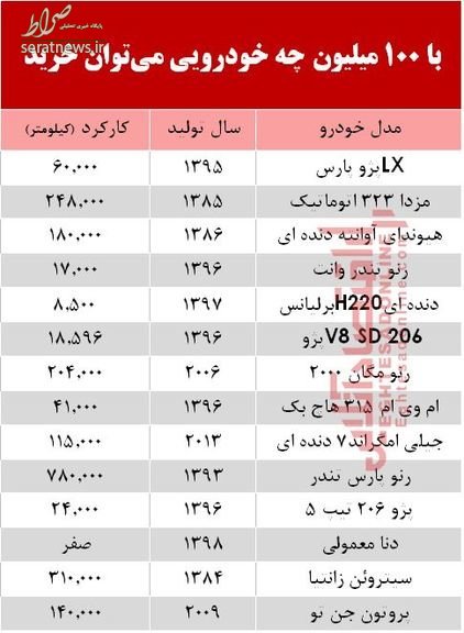 جدول/ خودروهای ۱۰۰ میلیون تومانی بازار تهران کدامند؟ جدول/ خودروهای ۱۰۰ میلیون تومانی بازار تهران کدامند؟