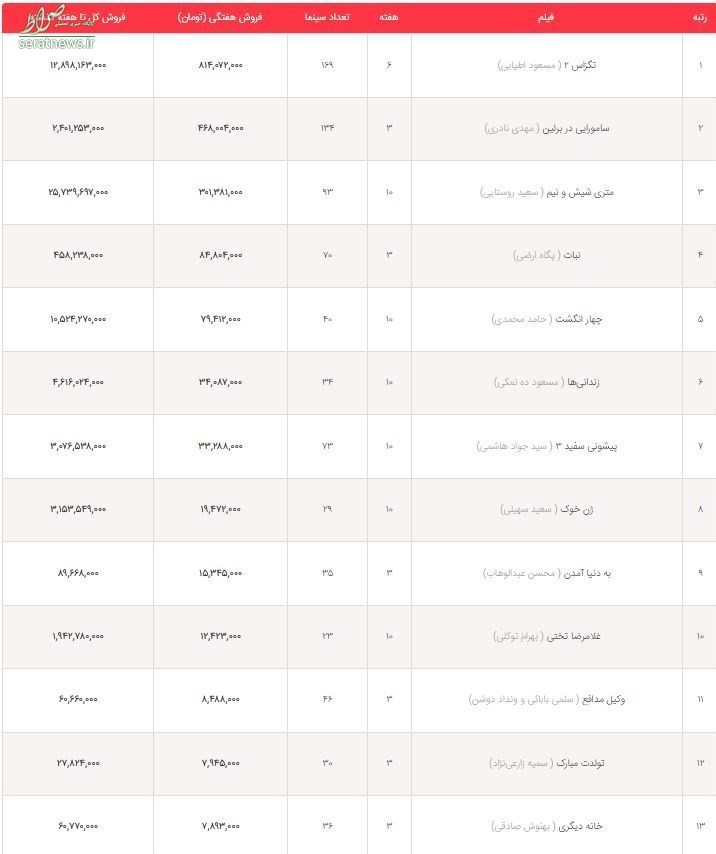 آمار فروش فیلم‌ها در هفته جاری +جدول