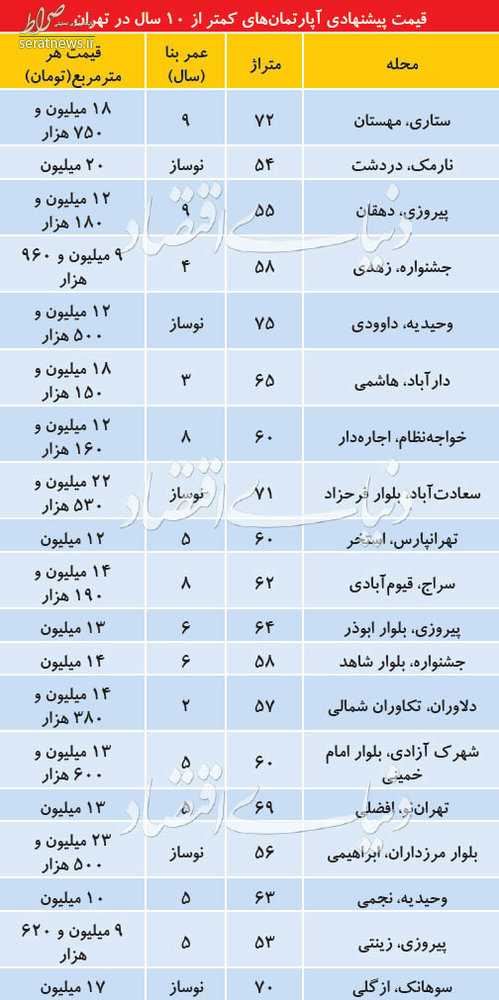 جدول/ قیمت آپارتمان‌های زیر ۱۰ سال در تهران