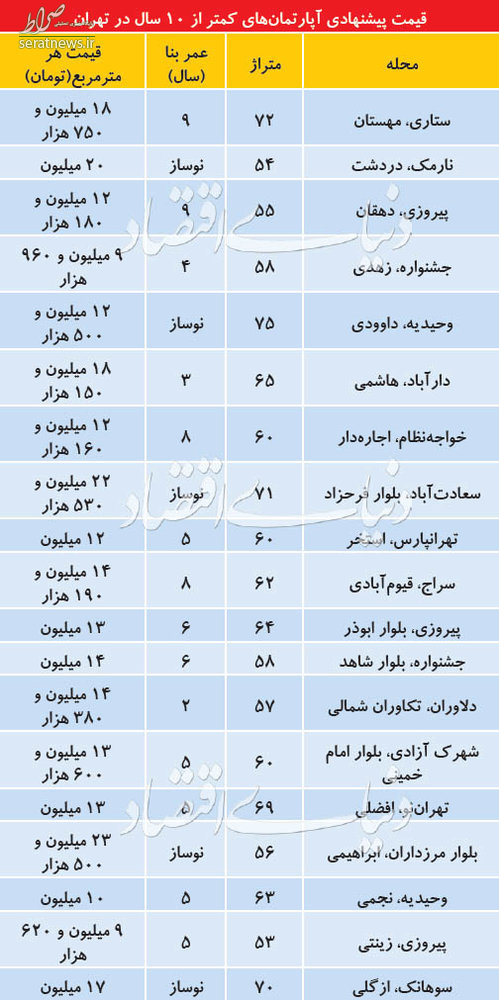 جدول/ قیمت آپارتمانهای زیر ۱۰ سال در تهران جدول/ قیمت آپارتمانهای زیر ۱۰ سال در تهران